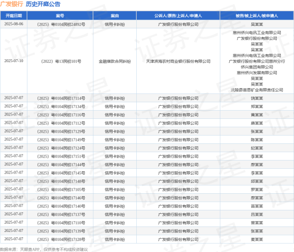 线上配资炒股 广发银行作为被告/被上诉人的1起涉及储蓄存款合同纠纷的诉讼将于2025年6月6日开庭