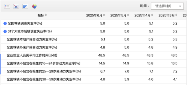 股票配资有哪些门户网 国家统计局发布6月份分年龄组失业率数据